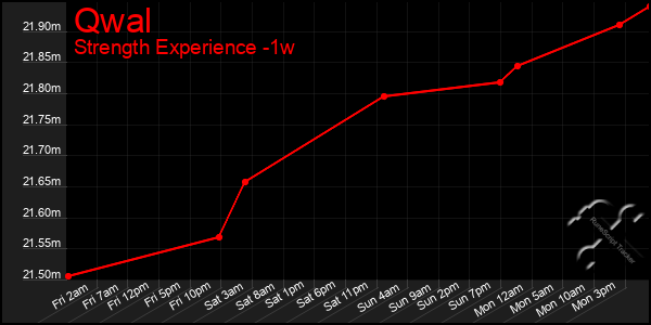 Last 7 Days Graph of Qwal