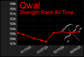 Total Graph of Qwal