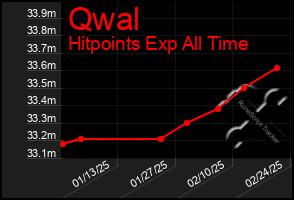 Total Graph of Qwal