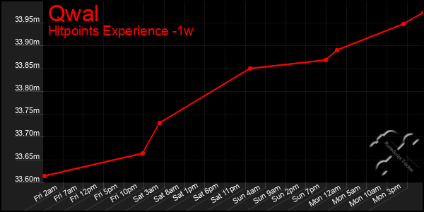 Last 7 Days Graph of Qwal