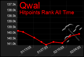 Total Graph of Qwal