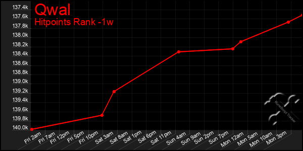 Last 7 Days Graph of Qwal