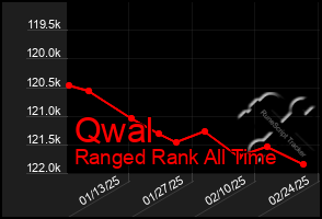 Total Graph of Qwal