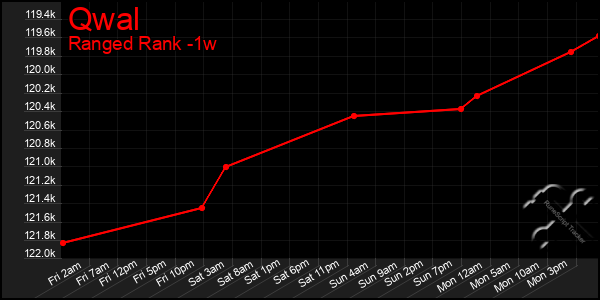 Last 7 Days Graph of Qwal