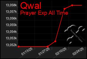 Total Graph of Qwal