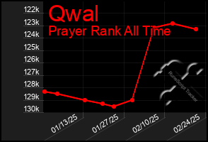 Total Graph of Qwal