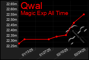 Total Graph of Qwal