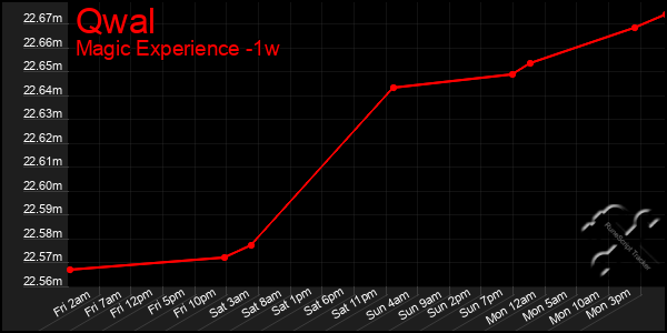 Last 7 Days Graph of Qwal