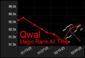 Total Graph of Qwal