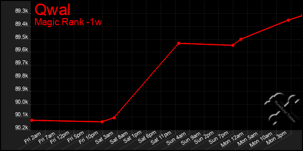 Last 7 Days Graph of Qwal