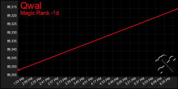 Last 24 Hours Graph of Qwal