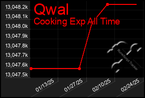 Total Graph of Qwal