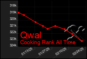 Total Graph of Qwal