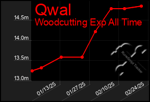 Total Graph of Qwal