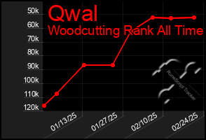 Total Graph of Qwal