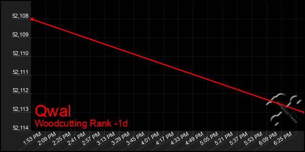 Last 24 Hours Graph of Qwal