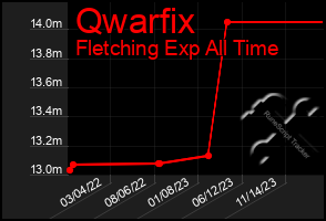 Total Graph of Qwarfix