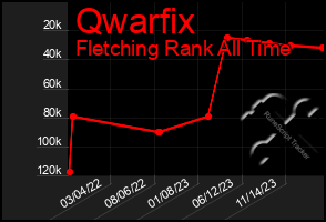 Total Graph of Qwarfix