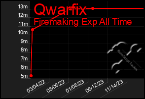 Total Graph of Qwarfix