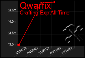 Total Graph of Qwarfix