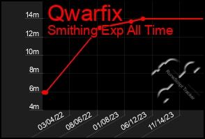 Total Graph of Qwarfix