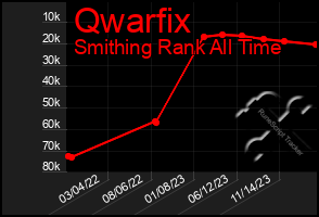 Total Graph of Qwarfix