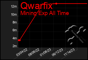 Total Graph of Qwarfix