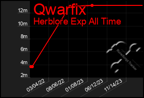 Total Graph of Qwarfix