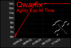 Total Graph of Qwarfix