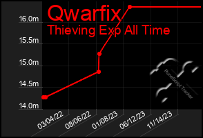 Total Graph of Qwarfix