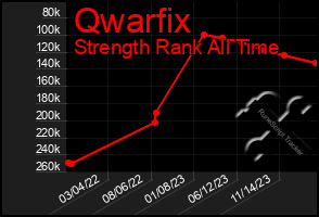 Total Graph of Qwarfix