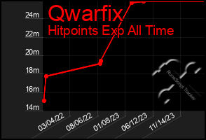 Total Graph of Qwarfix