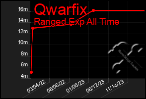 Total Graph of Qwarfix