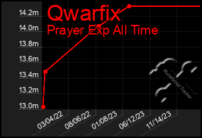 Total Graph of Qwarfix