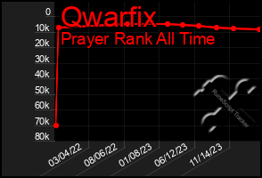 Total Graph of Qwarfix