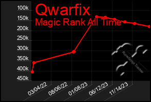 Total Graph of Qwarfix