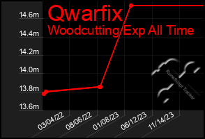 Total Graph of Qwarfix