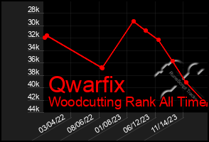 Total Graph of Qwarfix