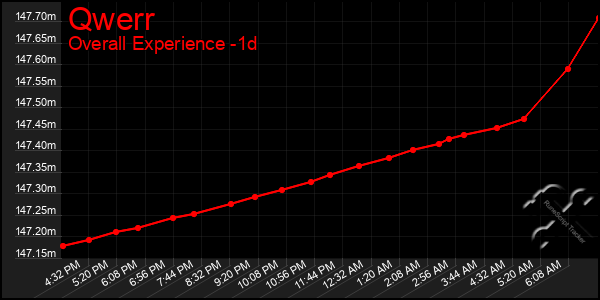 Last 24 Hours Graph of Qwerr