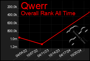 Total Graph of Qwerr