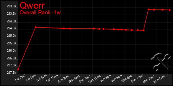 1 Week Graph of Qwerr