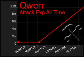 Total Graph of Qwerr