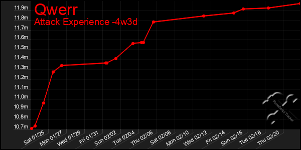 Last 31 Days Graph of Qwerr