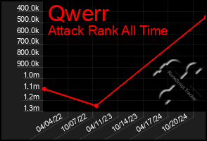 Total Graph of Qwerr