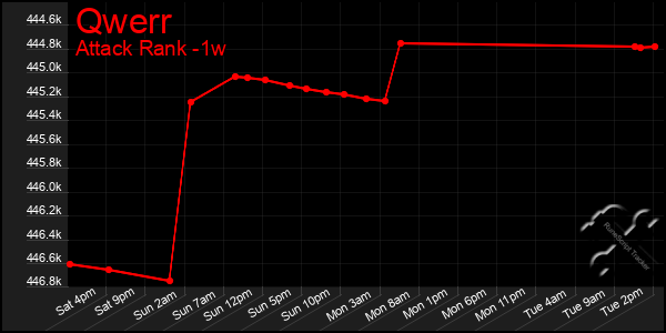 Last 7 Days Graph of Qwerr