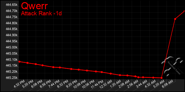 Last 24 Hours Graph of Qwerr