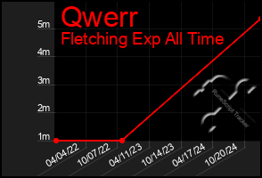 Total Graph of Qwerr