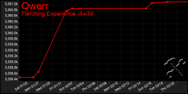 Last 31 Days Graph of Qwerr