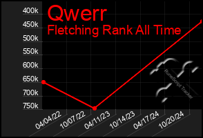 Total Graph of Qwerr