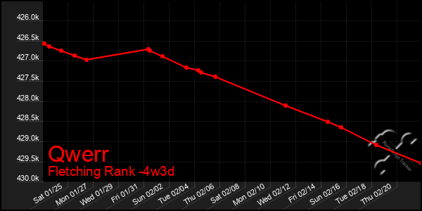 Last 31 Days Graph of Qwerr